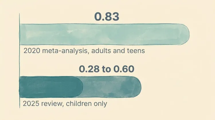 Bar chart comparing effect sizes 0.83 from 2020 adults-plus-teens meta-analysis and 0.28-0.60 from 2025 children-only review
