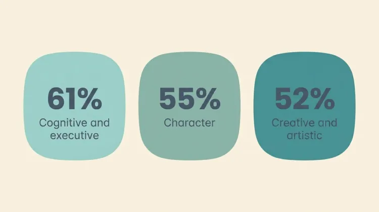 Three panels showing 61% cognitive, 55% character, and 52% creative strengths from the 2026 Lampinen self-report study